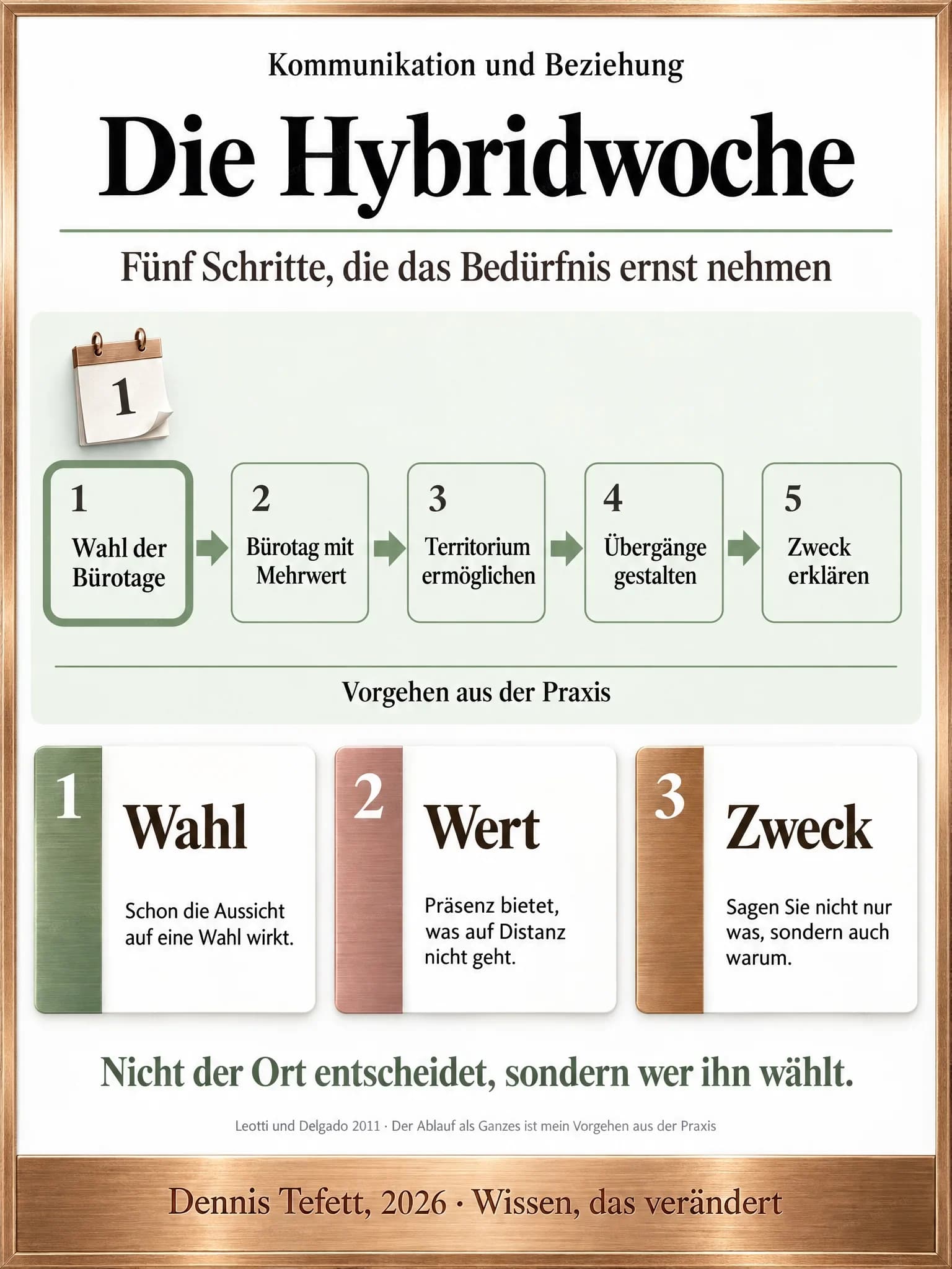 Infografik: Fünf nummerierte Stationen nebeneinander, von der Wahl der Bürotage über Wert, Territorium und Übergänge bis zur Erklärung des Zwecks, darunter ein Band mit dem Hinweis Vorgehen aus der Praxis.