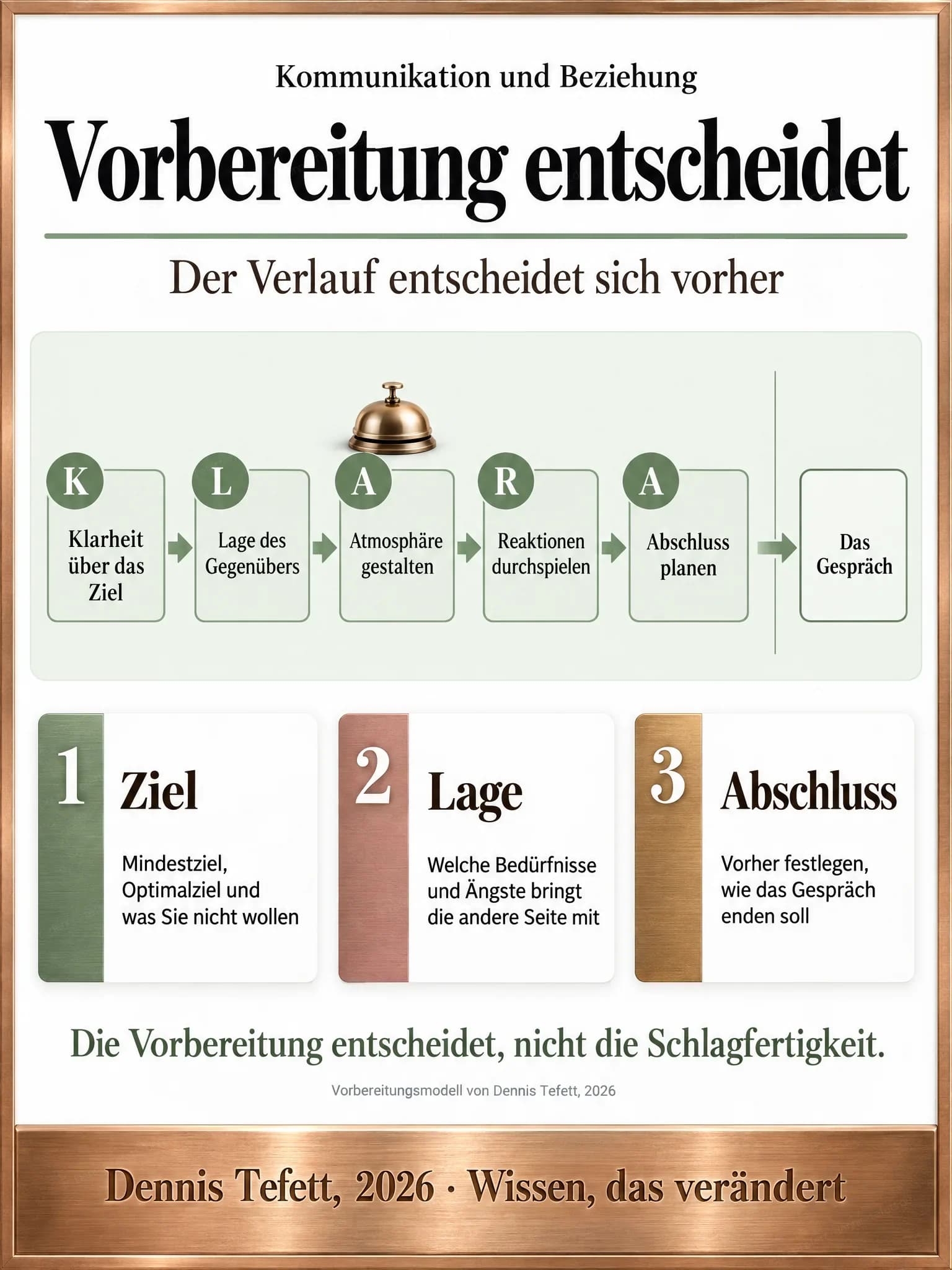 Ablaufgrafik mit fünf Stationen K, L, A, R und A von der Klarheit über das Ziel bis zum geplanten Abschluss, danach getrennt das Gespräch selbst. Darüber eine Tischglocke.