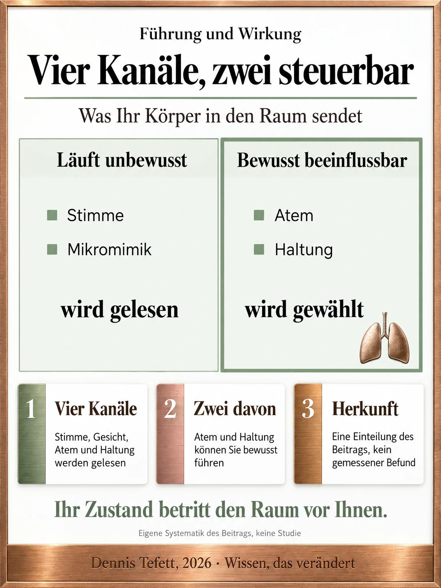 Plakat: Zwei Spalten trennen die Kanäle, die ohnehin laufen, von denen, die Sie steuern können. Links Stimme und Mimik, rechts Atem und Körperhaltung.