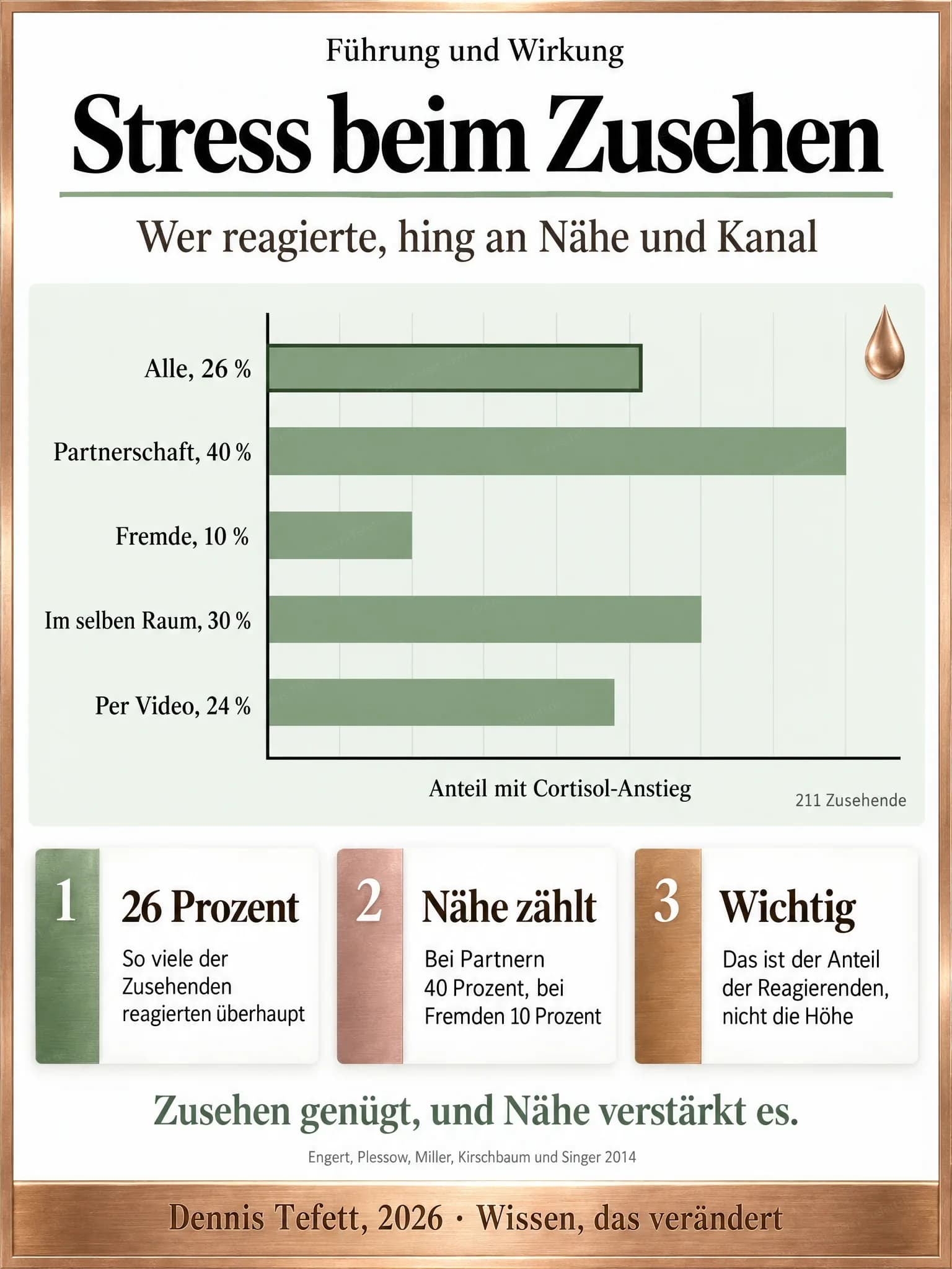 Balkendiagramm mit fünf Balken zum Anteil der Zusehenden mit Cortisol-Anstieg: alle 26 Prozent, Partner 40, Fremde 10, im selben Raum 30, per Video 24, bei 211 Zusehenden.