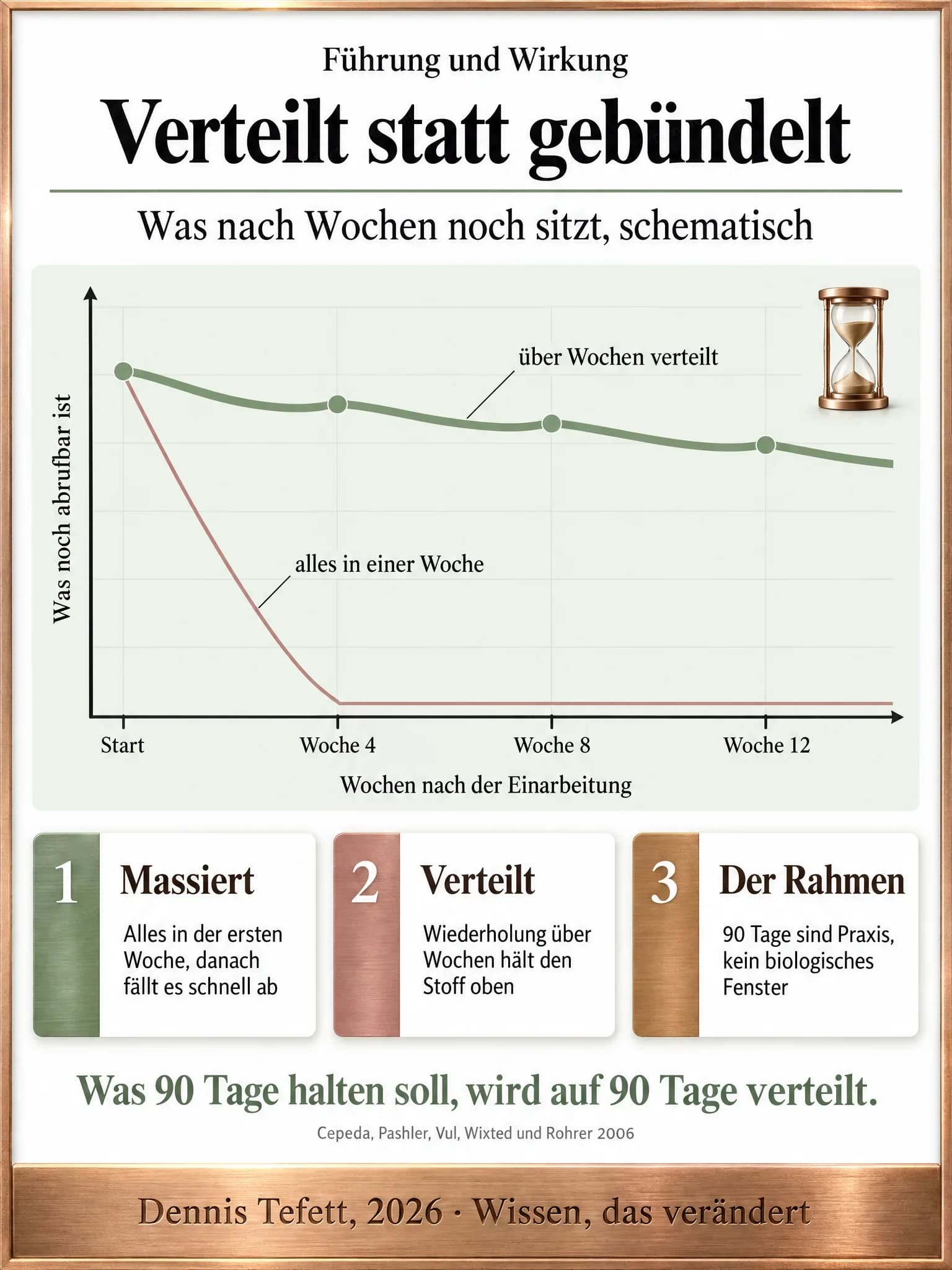 Schematisches Liniendiagramm mit zwei Verläufen: eine dünne Linie fällt nach der ersten Woche steil ab, eine dicke Linie mit vier Wiederholungspunkten bleibt bis Woche zwölf oben. Dazu eine kleine Sanduhr.