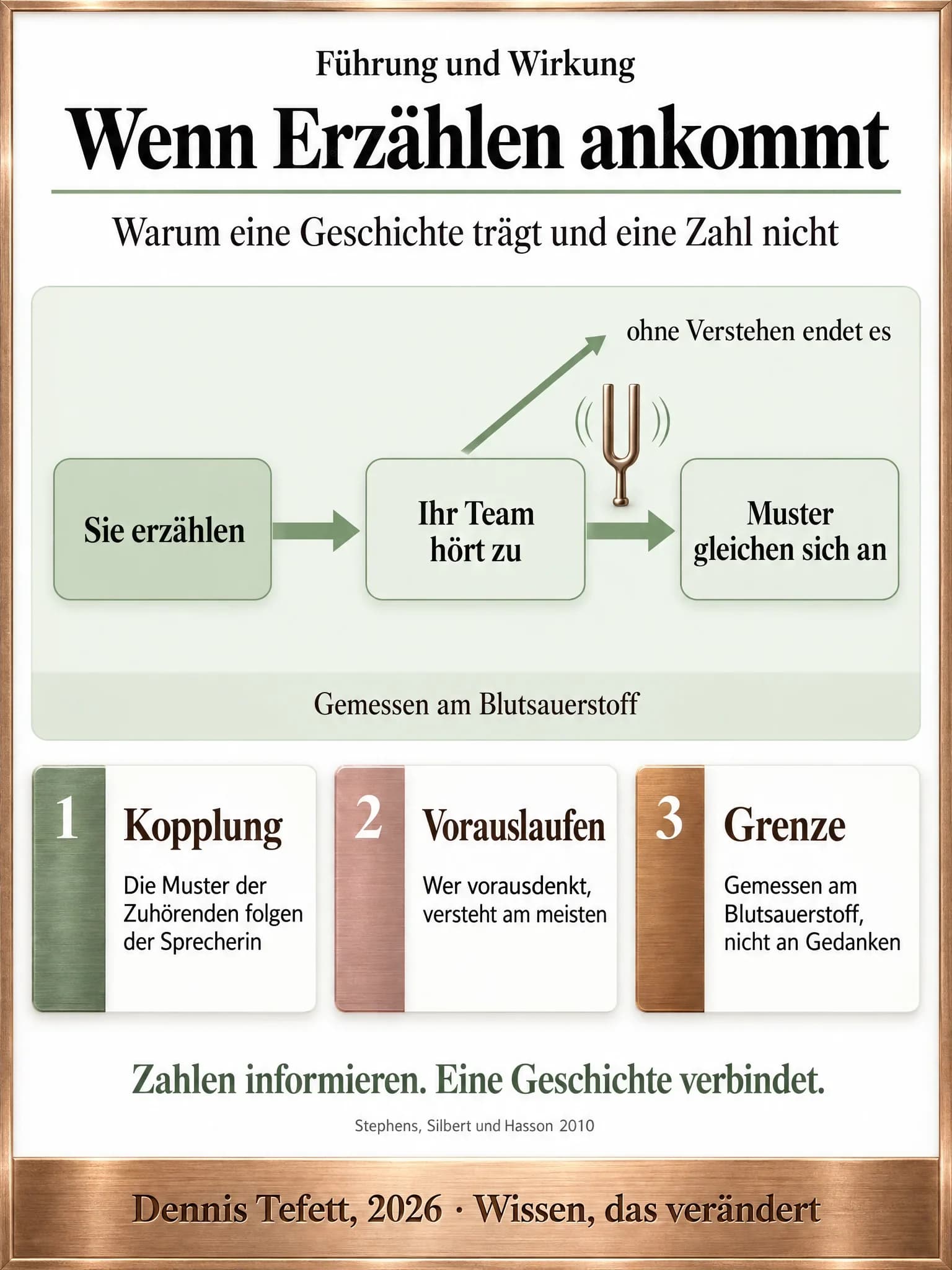 Plakat: Ein Ablauf aus drei Stationen zeigt, wie sich beim Erzählen die Aktivitätsmuster von Sprecherin und Zuhörenden angleichen, dazu der Hinweis, dass die Kopplung ohne Verstehen endet.