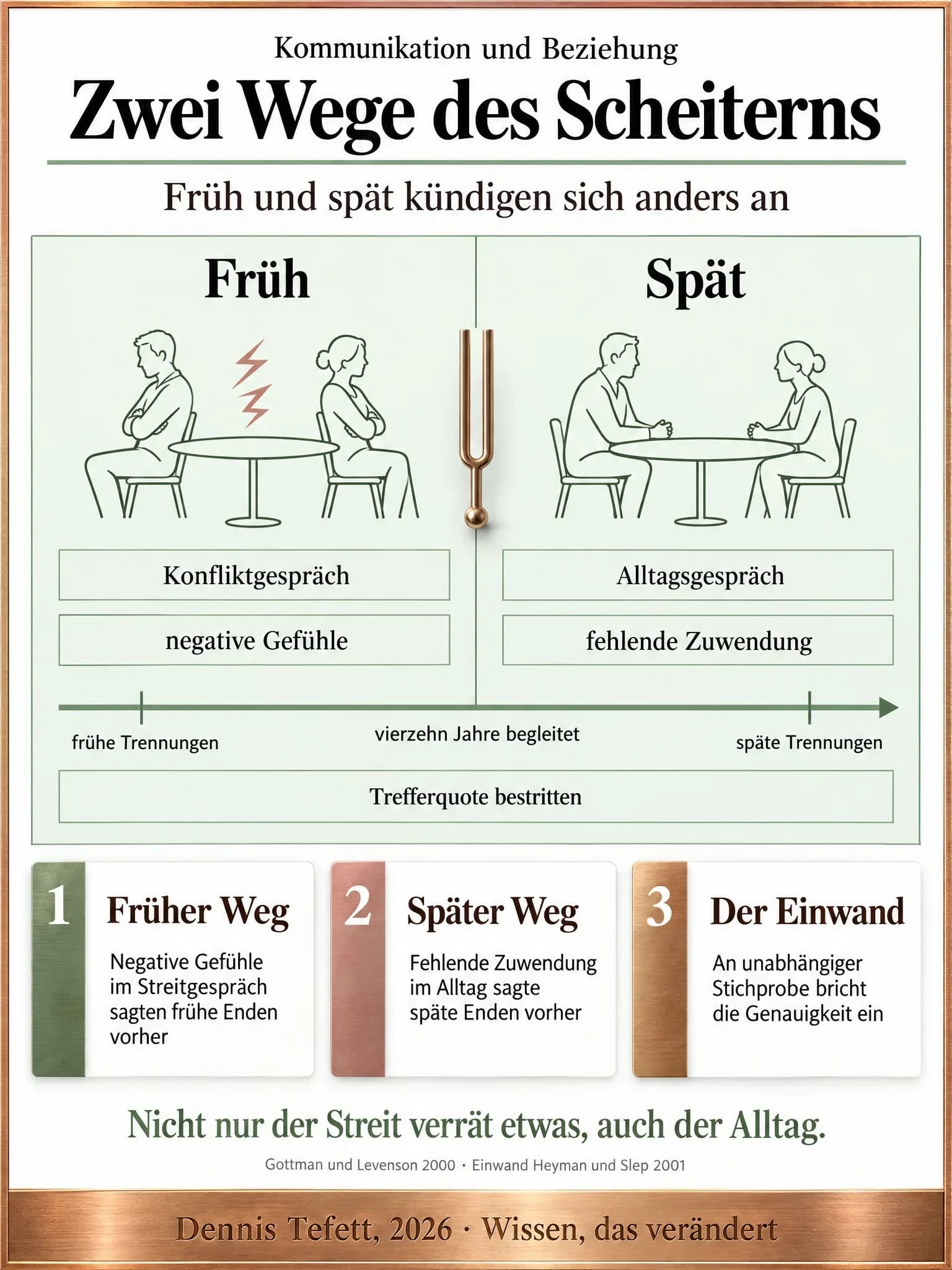 Vergleichsgrafik: links ein Konfliktgespräch mit abgewandten Menschen für frühe Trennungen, rechts ein Alltagsgespräch mit weitem Abstand für späte, unten der Hinweis auf die bestrittene Trefferquote.