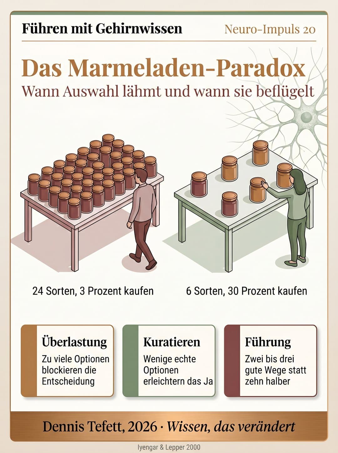 Infografik Das Marmeladen-Paradox: Links ein Markttisch mit sehr vielen Marmeladengläsern, eine Kundin geht weg, Bildunterschrift 24 Sorten, 3 Prozent kaufen. Rechts ein Tisch mit sechs Gläsern, eine Kundin greift interessiert zu, Bildunterschrift 6 Sorten, 30 Prozent kaufen.