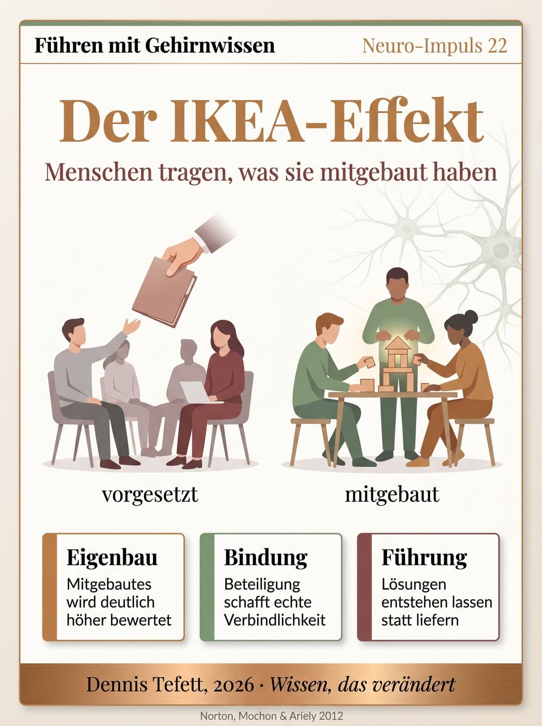Infografik Der IKEA-Effekt: Links reicht eine Hand von oben eine fertige Mappe an eine passiv sitzende Gruppe, darunter das Wort vorgesetzt. Rechts bauen drei Personen gemeinsam an einem Tisch eine kleine Struktur aus Bauklötzen, darunter das Wort mitgebaut.