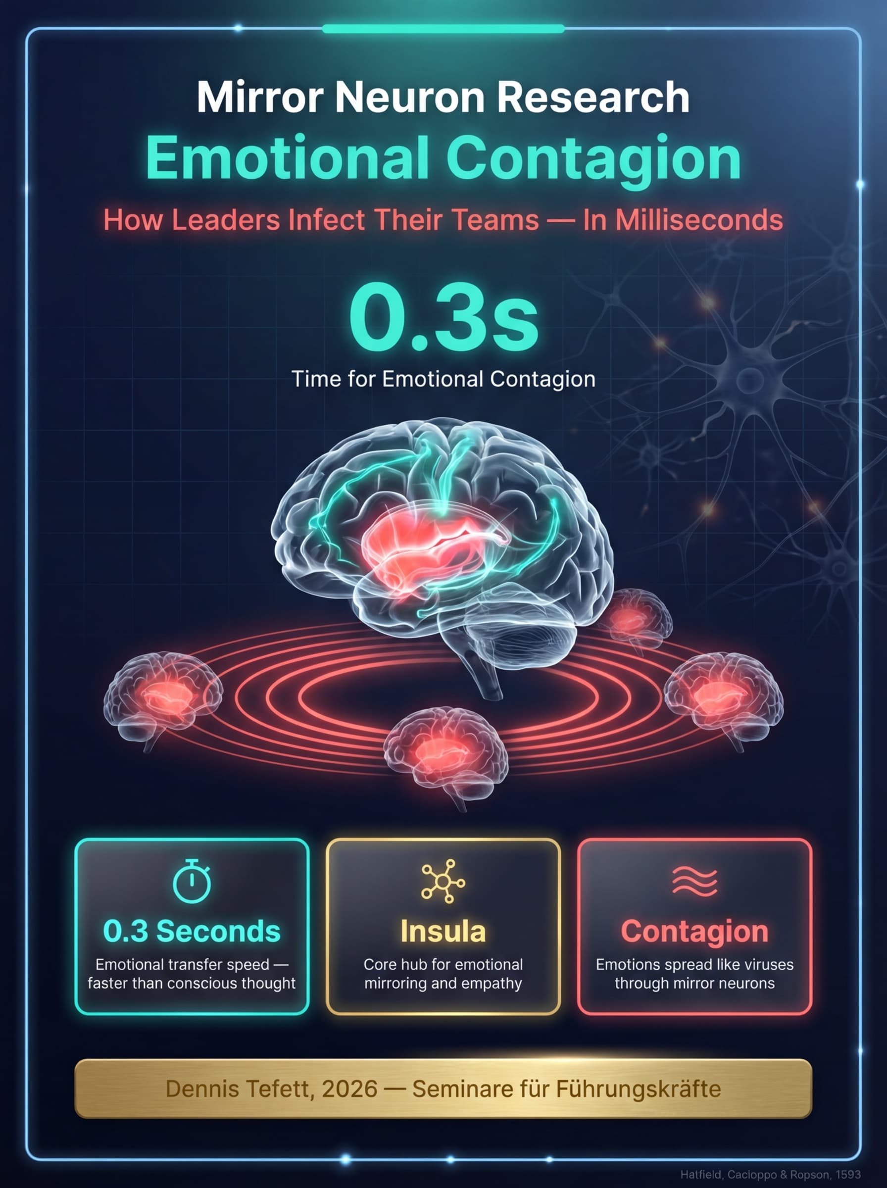 Infografik: Mechanismus der emotionalen Ansteckung in der Führung. Eine zentrale Führungsfigur sendet türkise neuronale Bahnen zu Teammitgliedern, deren Gehirne in Resonanz aufleuchten. Zeitachse zeigt 0,3 Sekunden für unbewusstes Spiegeln. Studien: Hatfield et al. 1993, Rizzolatti & Craighero 2004. © 2026 Dennis Tefett