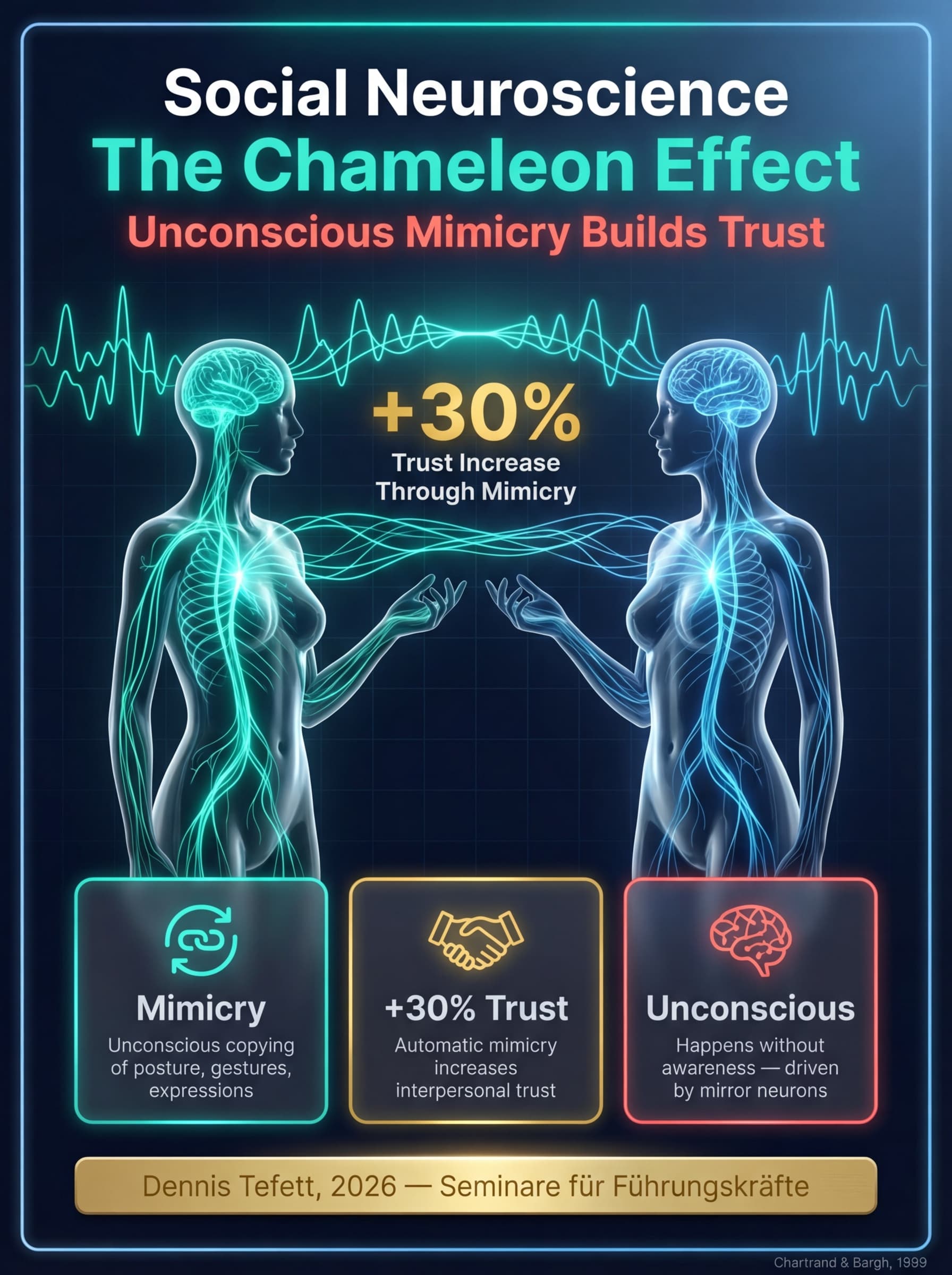 Infografik: Der Chamäleon-Effekt in der Führung. Zwei Figuren im Gespräch mit Pfeilen, die Haltungsmimikry, stimmliche Synchronie und emotionale Resonanz zeigen. Datenpunkt: +30% Vertrauen durch unbewusste Mimikry. Studie: Chartrand & Bargh 1999. © 2026 Dennis Tefett