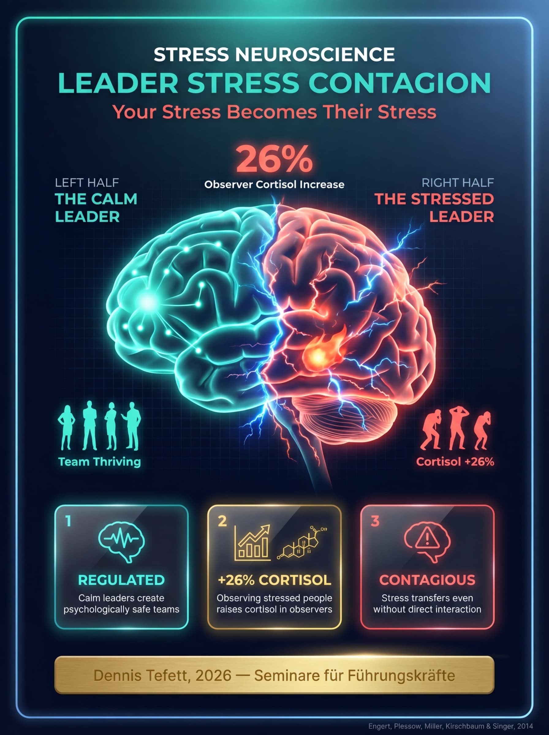 Infografik: Stress-Ansteckung von Führungskräften auf Teams. Eine gestresste Führungsfigur strahlt rote Cortisolwellen zu Teammitgliedern aus, kontrastiert mit einer regulierten Führungskraft, die beruhigende türkise Wellen sendet. Daten: +26% Cortisol bei Beobachtern. Studie: Engert et al. 2014, Max-Planck-Institut. © 2026 Dennis Tefett