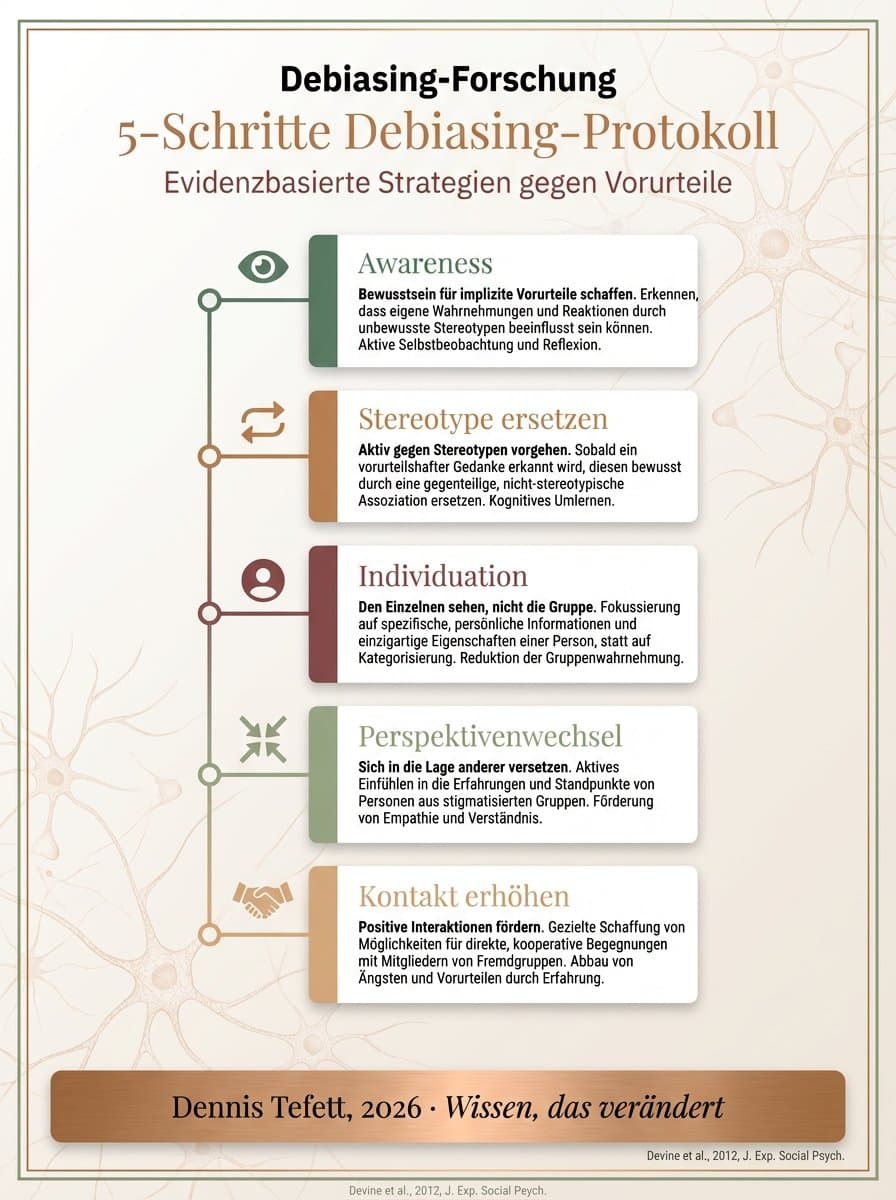 Infografik: Der Bias-Kreislauf in Organisationen. Vom unbewussten Vorurteil über homogene Einstellungen bis zur Innovation-Stagnation und Talentflucht.