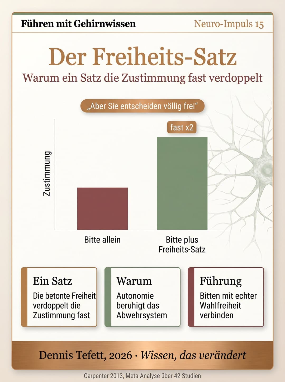 Infografik Der Freiheits-Satz: Ein Balkendiagramm zeigt die Zustimmung bei einer Bitte allein als niedrigen Balken und bei einer Bitte mit betonter Wahlfreiheit als deutlich höheren Balken. Darüber der Satz Aber Sie entscheiden völlig frei.