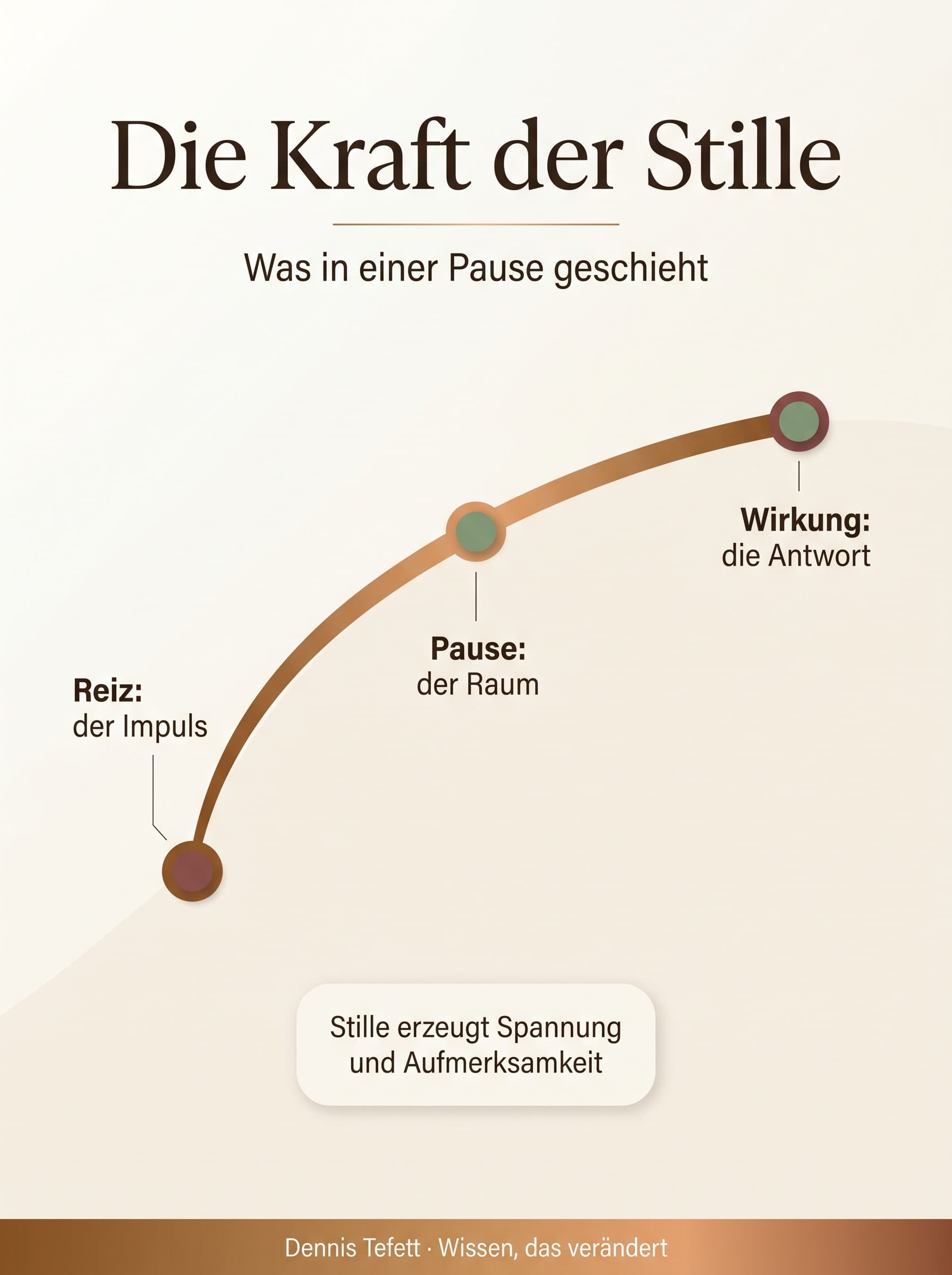 Infografik: Was in einer Pause geschieht. Auf den Reiz, den Impuls, folgt die Pause als Raum und daraus die Wirkung, die Antwort. Stille erzeugt Spannung und Aufmerksamkeit.
