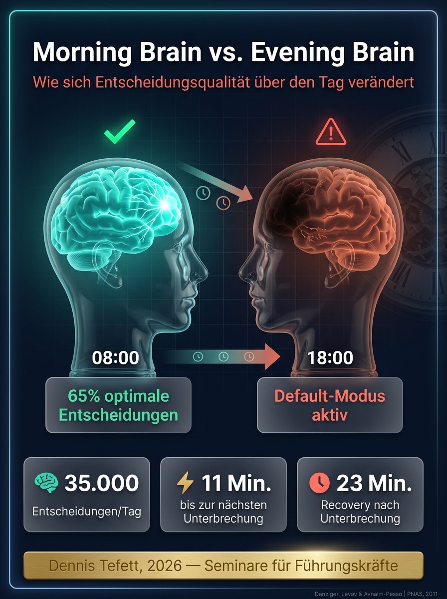 Morning Brain vs. Evening Brain: Vergleich der Gehirnaktivität morgens (heller, aktiver präfrontaler Kortex) und abends (gedämpft, Default-Modus). 35.000 Entscheidungen pro Tag erschöpfen die exekutiven Ressourcen.