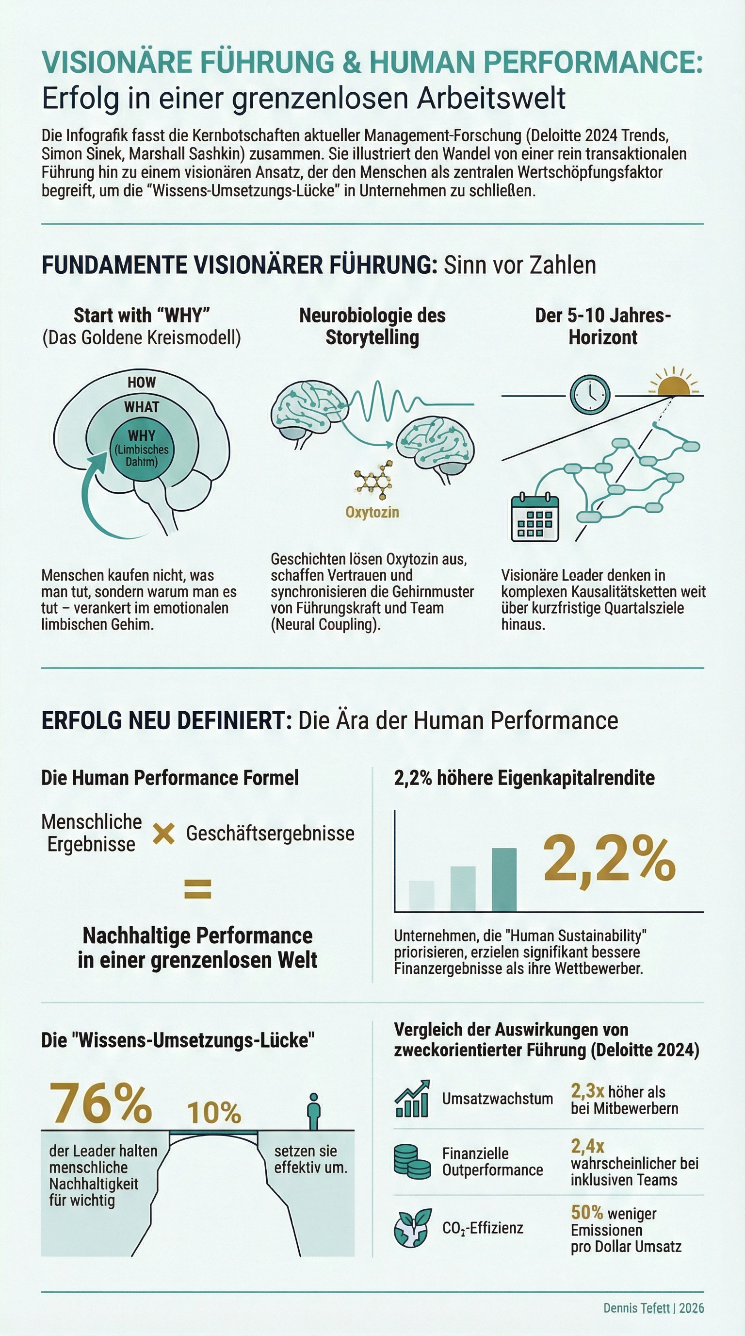Infografik Visionäre Führung und Human Performance 2026: Fundamente visionärer Führung mit Start with WHY (Goldenes Kreismodell), Neurobiologie des Storytelling (Oxytozin und Neural Coupling), und 5 bis 10 Jahres-Horizont. Die Human Performance Formel: Menschliche Ergebnisse mal Geschäftsergebnisse gleich Nachhaltige Performance. 2,2% höhere Eigenkapitalrendite bei Human-Sustainability-Fokus. Wissens-Umsetzungs-Lücke: 76% halten es für wichtig, nur 10% setzen es effektiv um. Deloitte 2024: 2,3-faches Umsatzwachstum bei zweckorientierter Führung. © 2026 Dennis Tefett