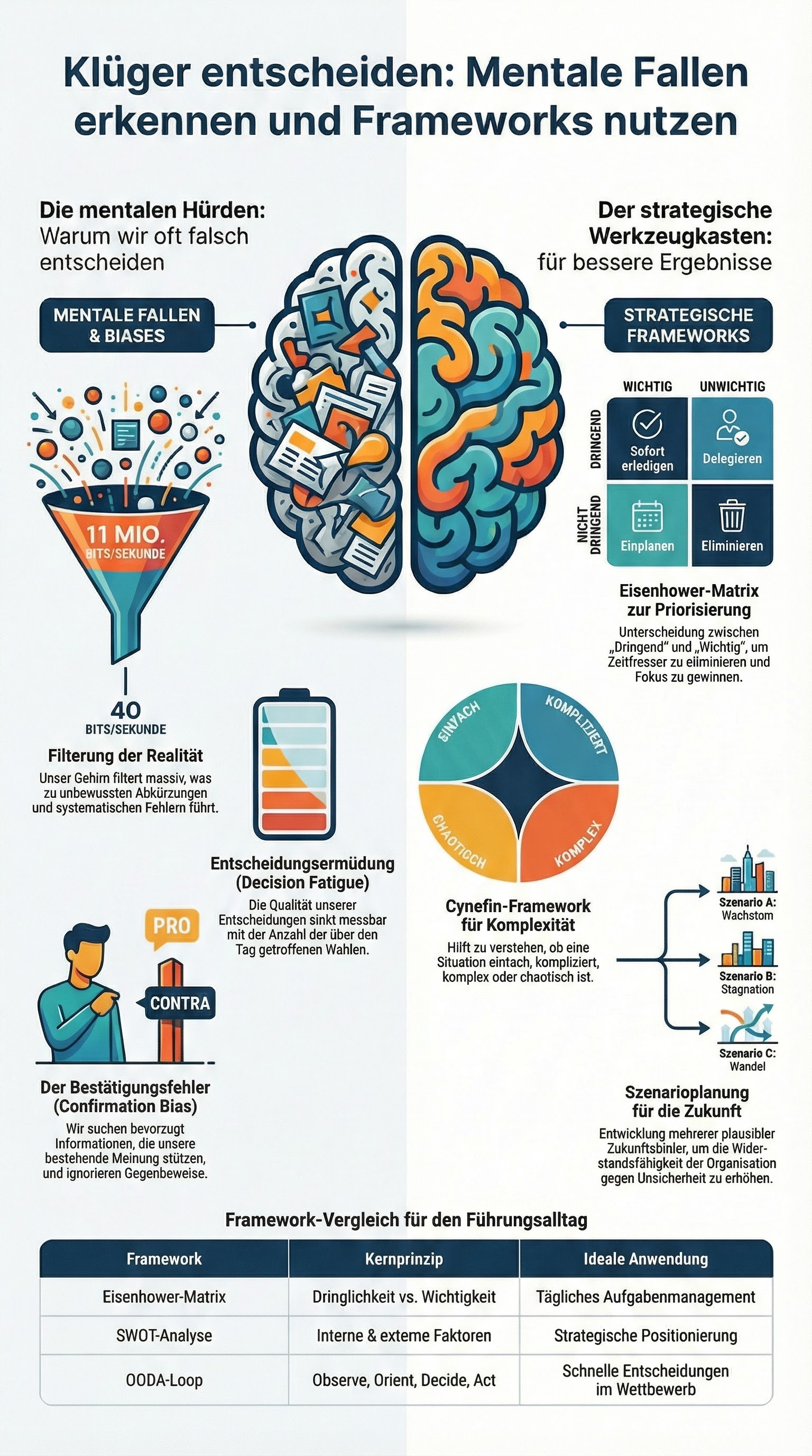 Infografik: Klüger entscheiden. Mentale Fallen erkennen und Frameworks nutzen. Zeigt die Filterung der Realität (11 Mio. vs. 40 Bits/Sek.), kognitive Verzerrungen wie Bestätigungsfehler und Entscheidungsmüdigkeit, sowie strategische Frameworks wie die Eisenhower-Matrix und das Cynefin-Framework.